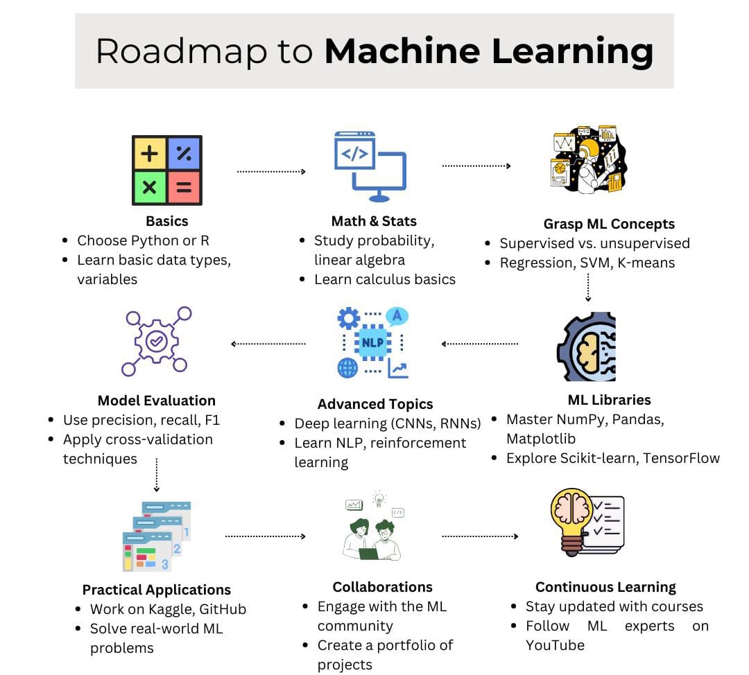 "Roadmap to Machine Learning: Basics, Math & Stats, ML Concepts, Libraries, Advanced Topics, and Continuous Learning."